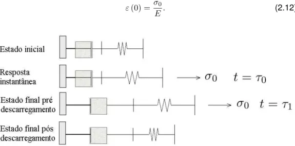 Figura 2.10: Esquema do teste de fluência-descarregamento num elemento de Maxwell