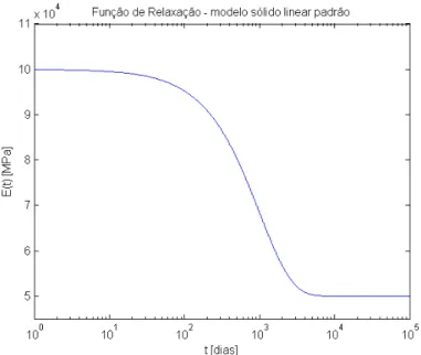 Figura 2.20: Função de relaxação do modelo sólido linear padrão no formato de Maxwell com E 1 = 50000 M P a, E 2 = 50000 M P a, e λ = 1000 dias.