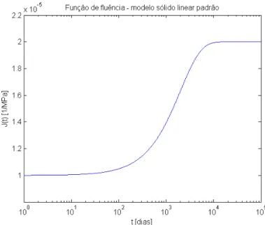 Figura 2.21: Função de fluência do modelo sólido linear padrão no formato de Maxwell com E 1 = 50000 M P a, E 2 = 50000 M P a e λ = 1000 dias