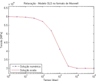 Figura 2.27: Rotina de implementação do algoritmo incremental para o caso simples de relaxação num sólido linear padrão no formato de Maxwell.