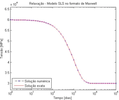 Figura 2.30: Resposta do sólido linear padrão no formato de Maxwell a um teste de relaxação com passos de cálculo ∆t = 10 0.1 × i − 10 0.1 × (i − 1) dias.