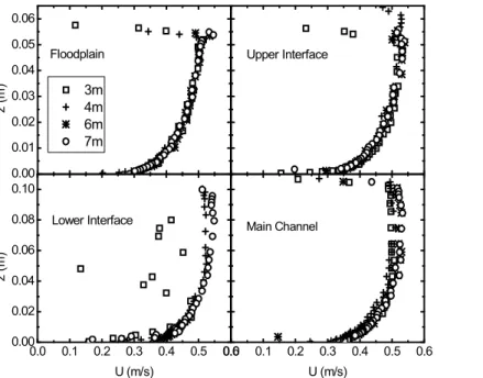 Figure 4. Measured vertical profiles of time-averaged velocity in the floodplain, in the upper and lower interfaces  (Fig