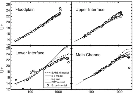 Figure 5. Measured and simulated ( -ε, SST and EARSM models) vertical profiles of time averaged velocity in the  floodplain, in the upper and lower interfaces, and in the middle of the main channel, at cross-section   = 7 m