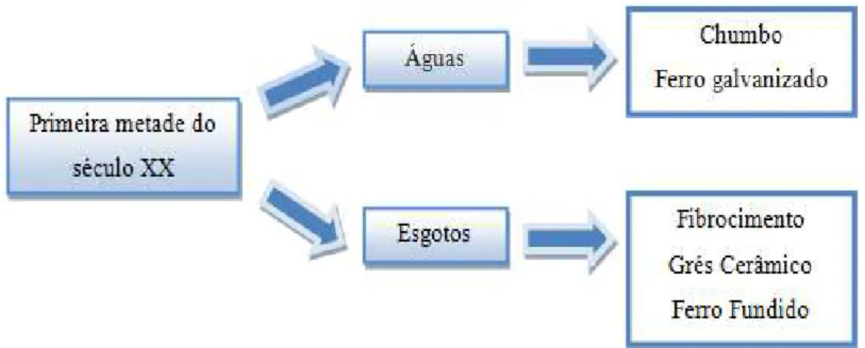 Figura 4 - Materiais utilizados na primeira metade do Século XX [4]. 