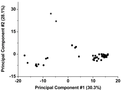 Figure 1.15 – PCA analysis of Dracaena draco (squares), Dracaena cinnabari (circles) and  Daemonorops draco (stars) with HPLC data library chromatograms acquired at 462 nm.