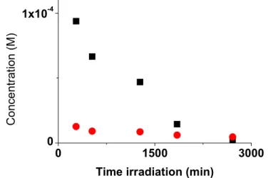 Figure 2.8   Monitorization by HPLC DAD of indigo photodegradation in the solid state