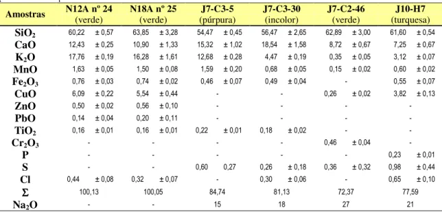 Tabela  2.  Composição  (percentagem  mássica),  de  vidros  representativos  dos  painéis  da  Nave  lateral  norte  (N12Anº24, N18Anº 25), Capela-Mor (J7-C3-5, J7-C3-30 e J7-C2-56) e Capela do Fundador (J10-H7), obtidos  pela técnica de µ-EDXRF