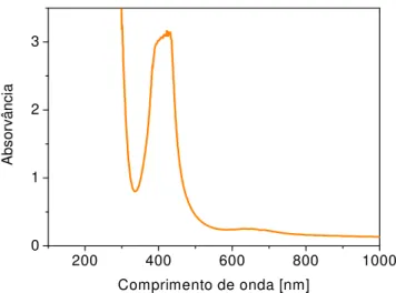 Figura 9. Espectros de absorção óptica da amostra J7-C1, com pintura com amarelo de prata
