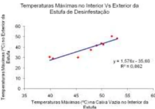 Figura 4  –  Equação da correlação entre as temperaturas máximas atingidas no exterior e na caixa vazia  colocada no interior da estufa de desinfestação registadas no termohigrómetro no mês de Setembro