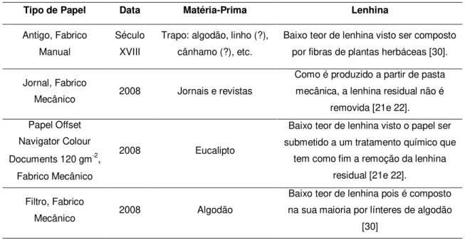 Tabela 1 - Características dos papéis em estudo. 