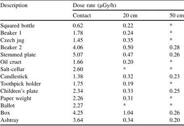 Fig. 3. Alpha and beta radiation in counts per second (cps) of the objects for different concentrations of U 3 O 8 .