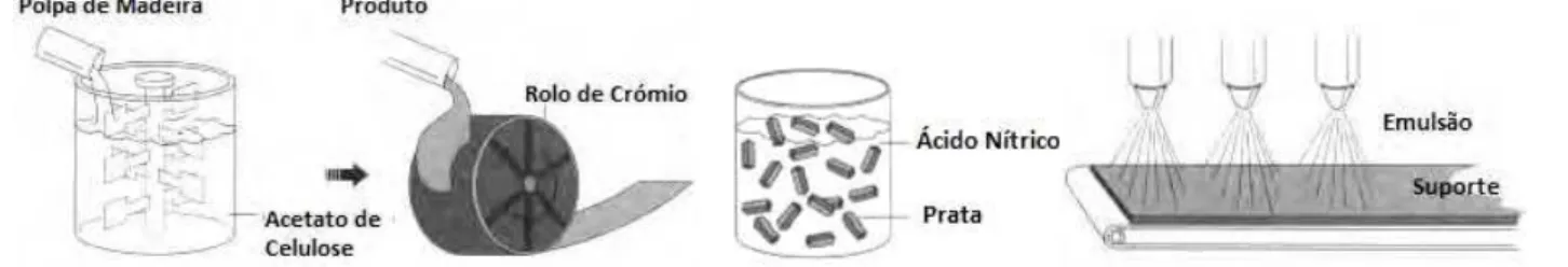 Figura 6 – Etapas da manufactura de um negativo em acetato de acetato de celulose [22]
