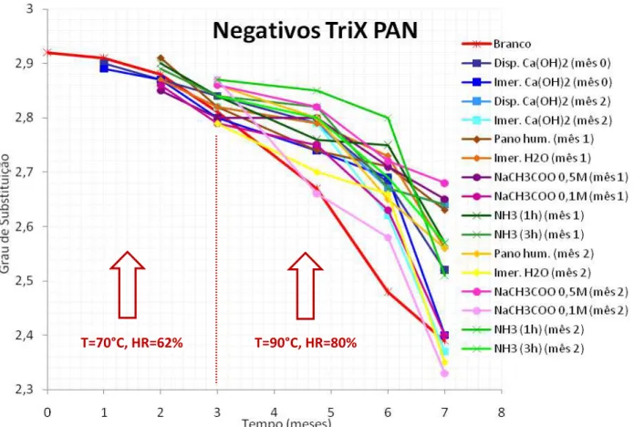 Figura 12 – Evolução do GS das diferentes amostras de TriX PAN testadas no ensaio de envelhecimento