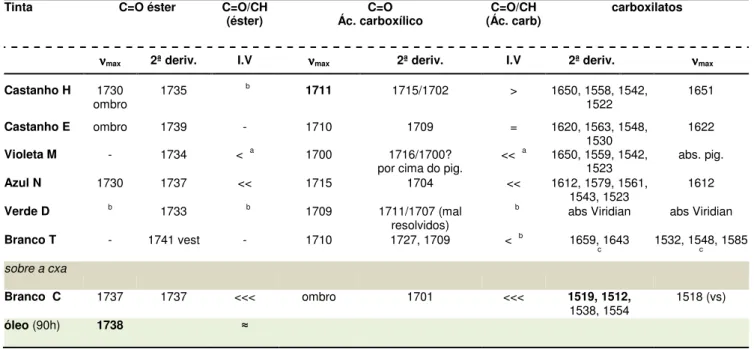 Tabela  3  –  Resumo  da  análise  das  tintas  de Silva  Porto  (1850  -1893).  Identificação  das  principais absorções  do  óleo  nomeadamente  do  carbonilo (C=O) e da ligação CH e a proporção entre eles