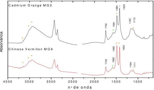 Figura  5  –  Espectros  de  infravermelho  das  tintas  Cadmium  Orange  (MG2)  e  Chinese  Vermillion  (MG6)  de  Amadeo