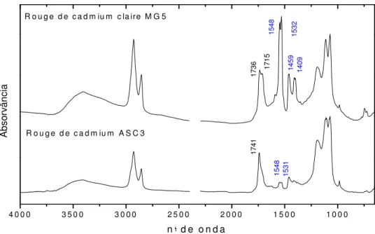 Figura 6 – Espectros de infravermelho da asmotra Rouge de cadmium claire (MG5)  e Rouge de cadmium (ASC3)