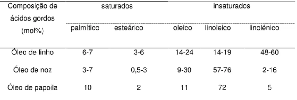 Tabela 1- Percentagem molecular da composição de ácidos gordos saturados e insaturados em óleo de linho [2]