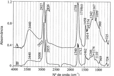 Figura  3  –  Espectros  de  infravermelho  de  um  óleo  com  90  horas  de  secagem  (A)  e  outro  envelhecido naturalmente e mantido num frasco selado durante 50 anos (B) [1]