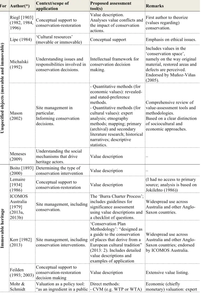 Table 2.1: Heritage value assessment systems. 