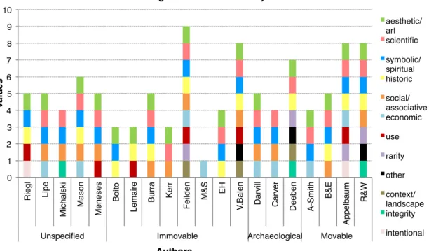 Figure 2.2: Values referenced by author. There is not a clear shift in value references depending on the  type of heritage object
