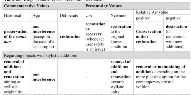 Table 2.5: Riegl’s values versus intervention decisions. 