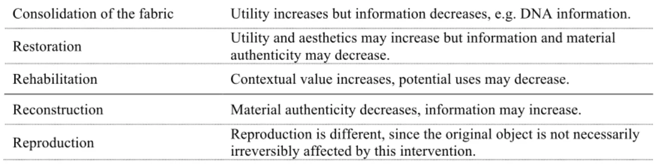 Table  2.8:  Possible  repercussions  of  conservation  treatments  on  the  ‘value  contributors’  of  an  object  (after Ashley-Smith (1999)) 