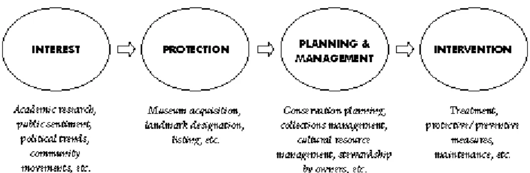 Figure  2.3: Pathway  of  a  heritage  object,  from  its  production  (meaning  its  recognition  as  cultural  heritage),  through  its  conservation  process,  until  eventually  a  technical  intervention  is  required  – 