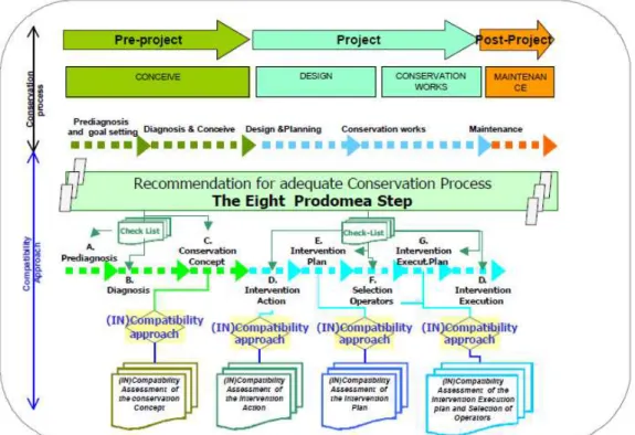 Figure 3.1: “The (In)Compatibility Approach as a Design Tool of new interventions” (source: (Grossi  2005:  7))