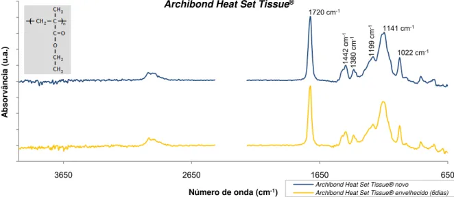 Figura 12 – Espectro de absorção de µ-FTIR do adesivo comercial Archibond Heat Set Tissue ®  novo e envelhecido