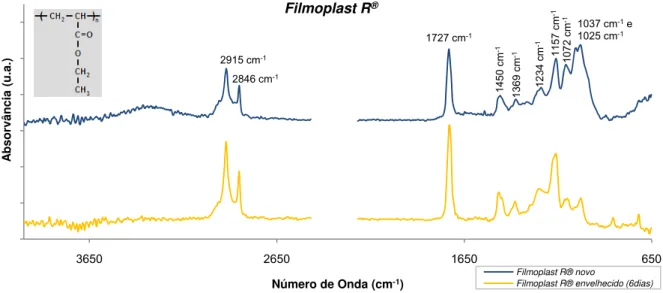 Figura 13 - Espectro de absorção de µ-FTIR do adesivo comercial Filmoplast R ® . novo e envelhecido