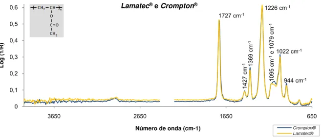 Figura 14 - Espectros de absorção de µ-FTIR dos adesivos comerciais Lamatec ®  e Crompton ® 