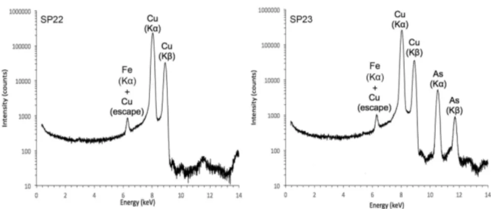 Figure 3.1: Micro-EDXRF spectra of Chalcolithic awls from São Pedro: (SP22) pure copper and (SP23) arsenical copper (note the logarithmic scale on y-axis).