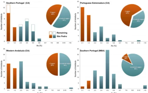 Figure 3.3: Histograms of arsenic contents and distributions of Chalcolithic copper and arsenical copper artefacts in Southern Portugal (Vidigal et al