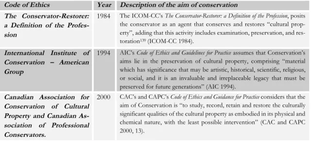Table 3.1: Description of the aim of Conservation in selected Codes of Ethics and Definitions of the practice