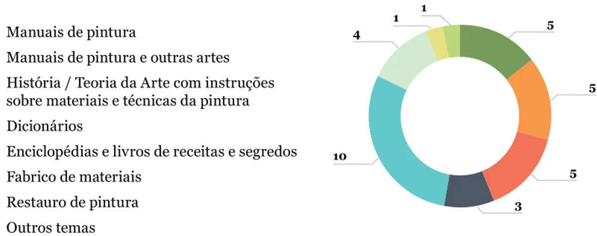 Figura 1.9 Manuais e tratados identificados, escritos em português, de acordo com o seu tema.