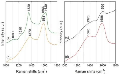 Figure 3.9. μ-Raman spectra from extracted melanins: Aspergillus niger (a), Chaetomium globosum  (b), Cladosporium cladosporioides (c) and synthetic melanin (d) from Sigma Aldrich.
