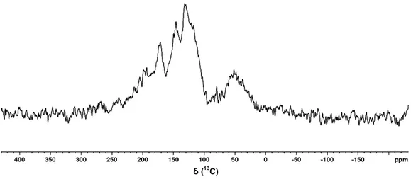 Figure 3.12. Sigma-Aldrich synthetic melanin  13 C CP/MAS spectrum 