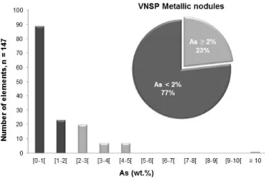 Figure 3.9. Distribution of arsenic content and percentage of metallic nodules below 2% and above 2% As in the  metallurgical vestiges from VNSP