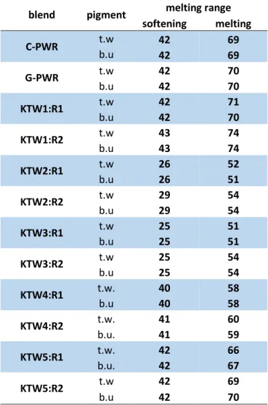 Table IX.4  –  Temperature range of workability for the pigmented Wax-resins. 