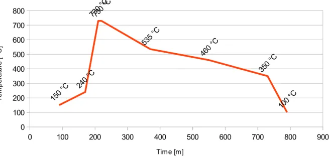 figure 25: Rolling Result Example 1             figure 26: Rolling Result Example 2table 8: Firing Schedule for Rolling - Graph