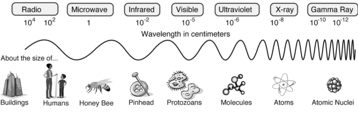 Figure 5. Electromagnetic Radiation     