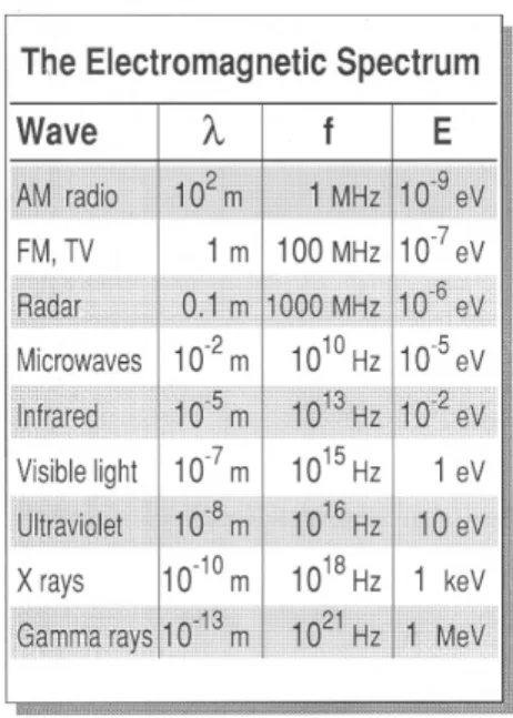 Table 1. Electromagnetic Spectrum  