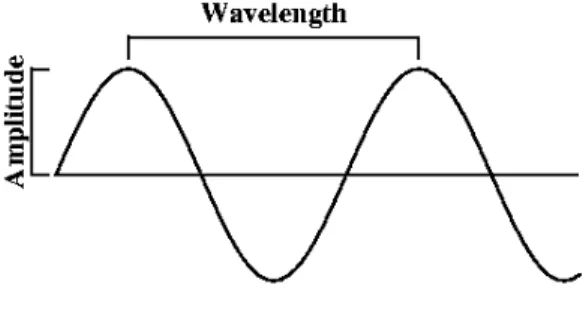Figure 2. Sine Wave motion   