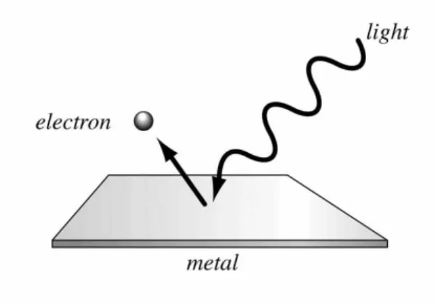 Figure 4. Photoelectric Effect    
