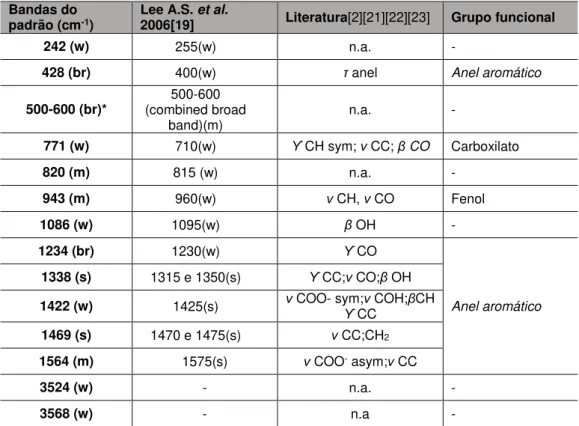 Tabela 2-Atribuição de bandas de Raman em tintas ferrogálhicas como descrito na literatura