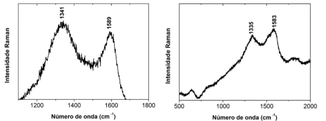 Figura 15- Espectro Raman da referência tinta negro de marfim com bandas em 1343 e 1592 cm -1  (esquerda) e  da tinta do doc 64 (direita), λ exc  = 633 nm   