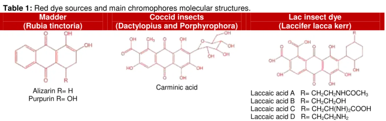 Table 1: Red dye sources and main chromophores molecular structures. 