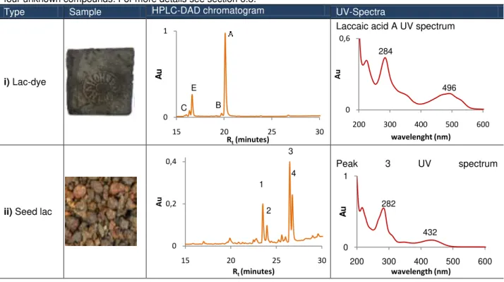Table  2:  HPLC-DAD  analysis  of  i)  lac-dye  extracted  with  100%  of  water,  where  it  is  possible  to  identify  the  acid  laccaic A, B, C and E and ii) shellac (resinous matter) extracted with 100% of ethanol, where it is possible to identify  f