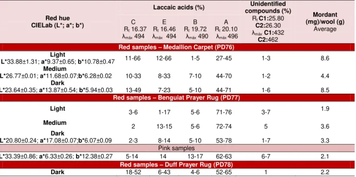 Table 3: Relative percentage area of the lac-dye chromophores measured at 275nm for the three red tones (light,  medium and dark) found in carpets PD76 (Medallion carpet), PD77 (Benguiat Prayer Rug) e PD78 (Duff Prayer  Rug)