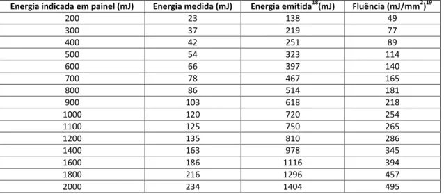 Tabela 3 Relação entre energia indicada no painel, energia medida e fluência à chegada ao alvo com frequência 5Hz  Energia indicada em painel (mJ)  Energia medida (mJ)  Energia emitida 18 (mJ)  Fluência (mJ/mm 2 ) 19